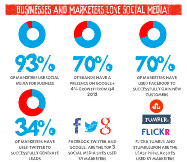 social media marketing for small businesses