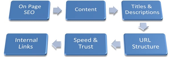 onsite seo principles