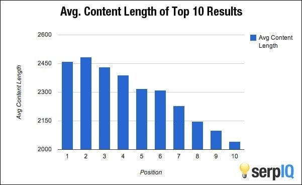 Blog post length for SEO
