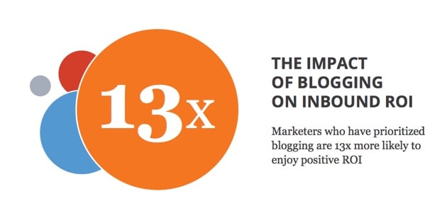 blogging ROI