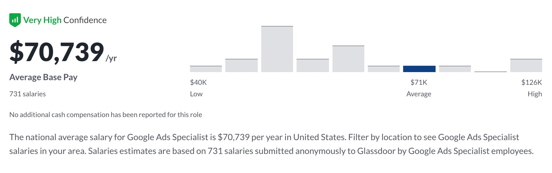 Google Ads Specialist Salary