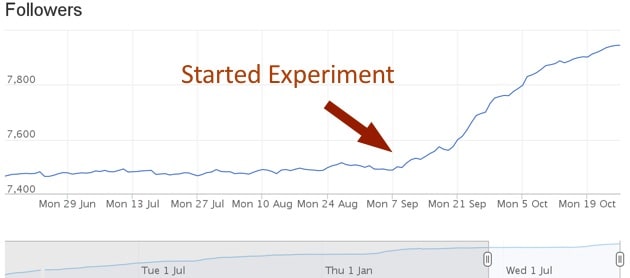 increase your twitter followers