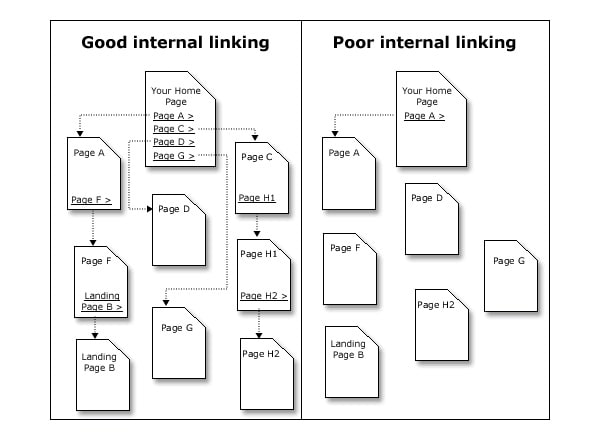 Internal Linking Best Practices