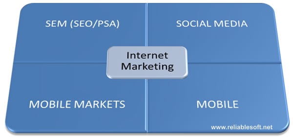 PPC as part of SEM