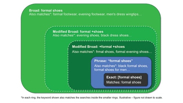 keyword match types