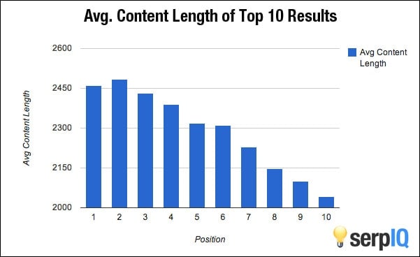 How long should a blog post be