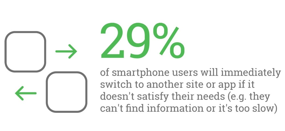Loading speed importance for Mobile