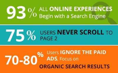 seo benefits statistics