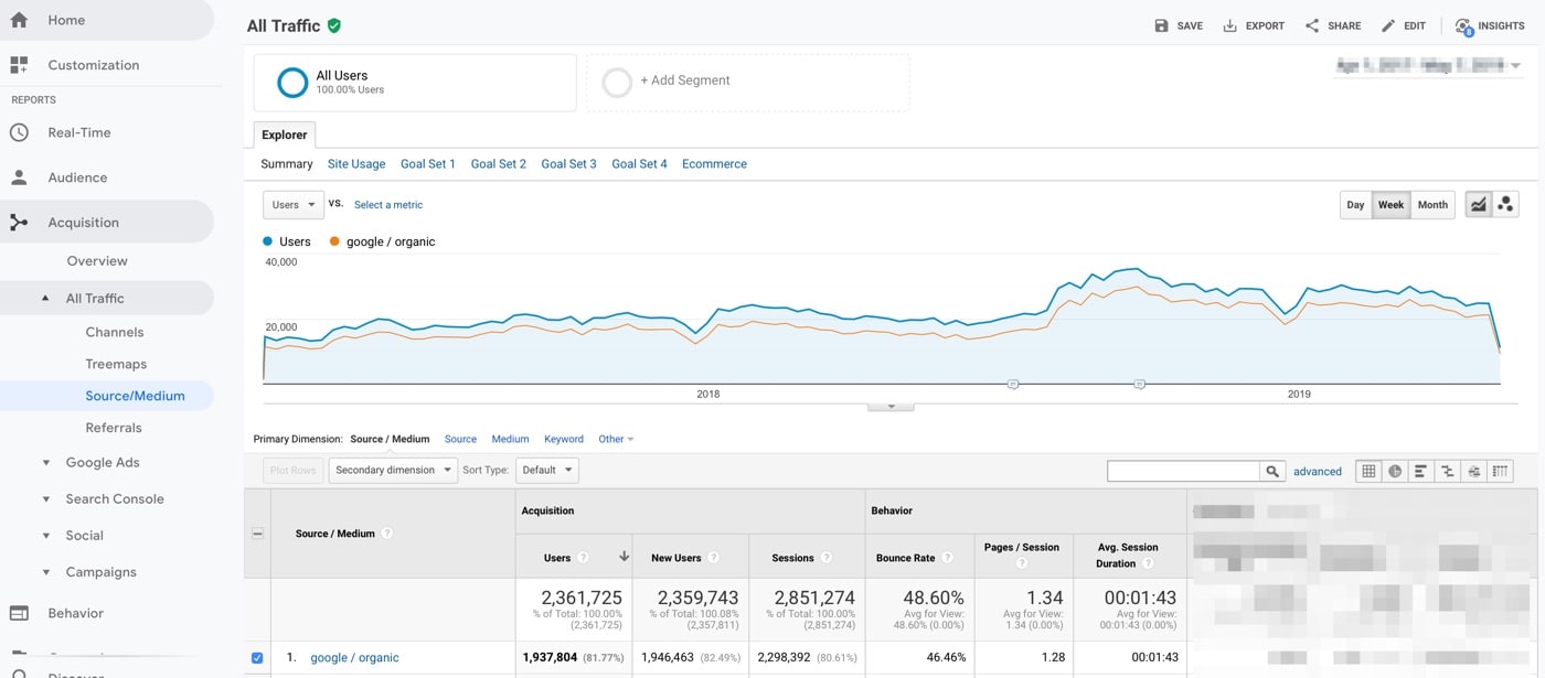 Organic Traffic Report in Google Analytics