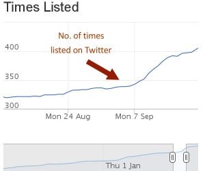times listed on twitter