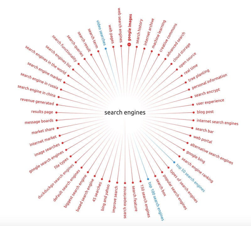 Topic Research using SEMRUSH