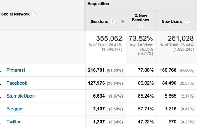 traffic from social media