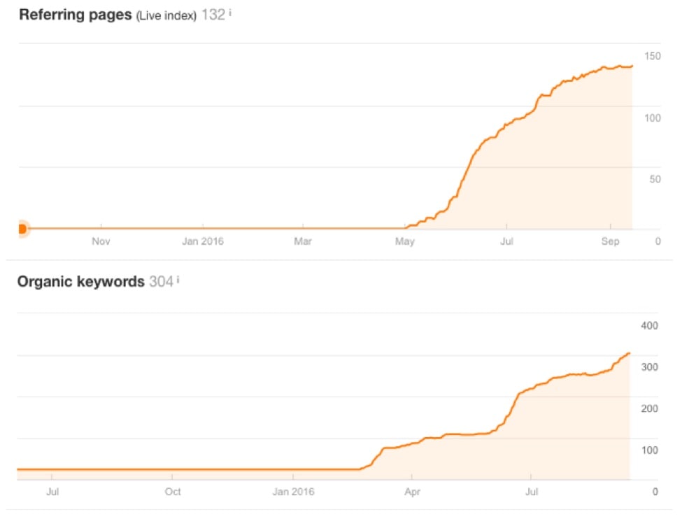 Increase traffic through guest posting, example