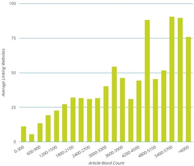 blog post length