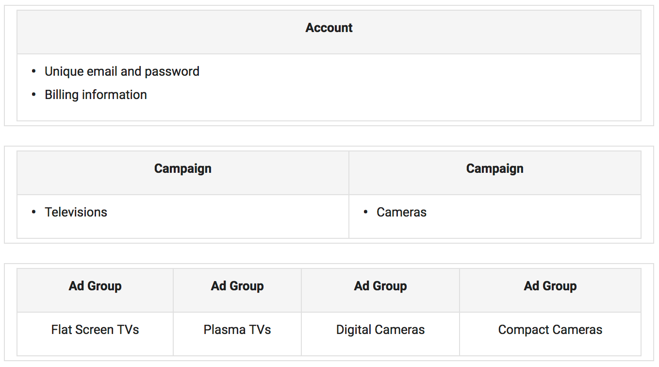 adwords account structure
