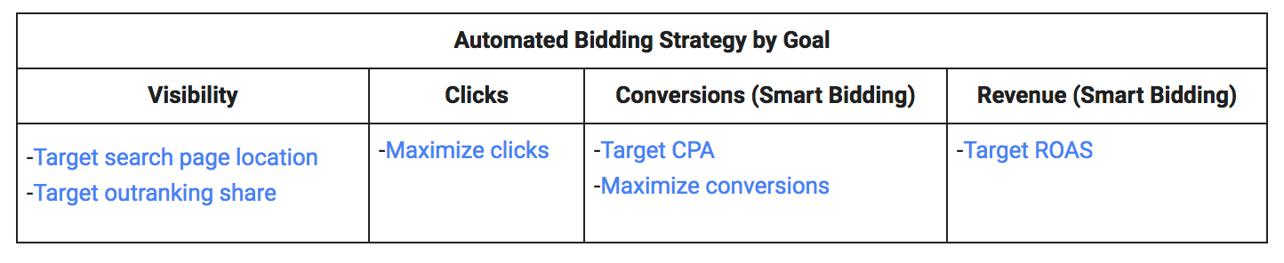 Adwords Bidding Strategies