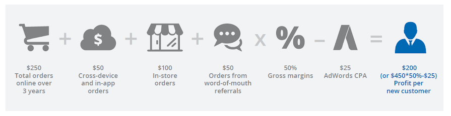 How to Calculate Adwords Costs