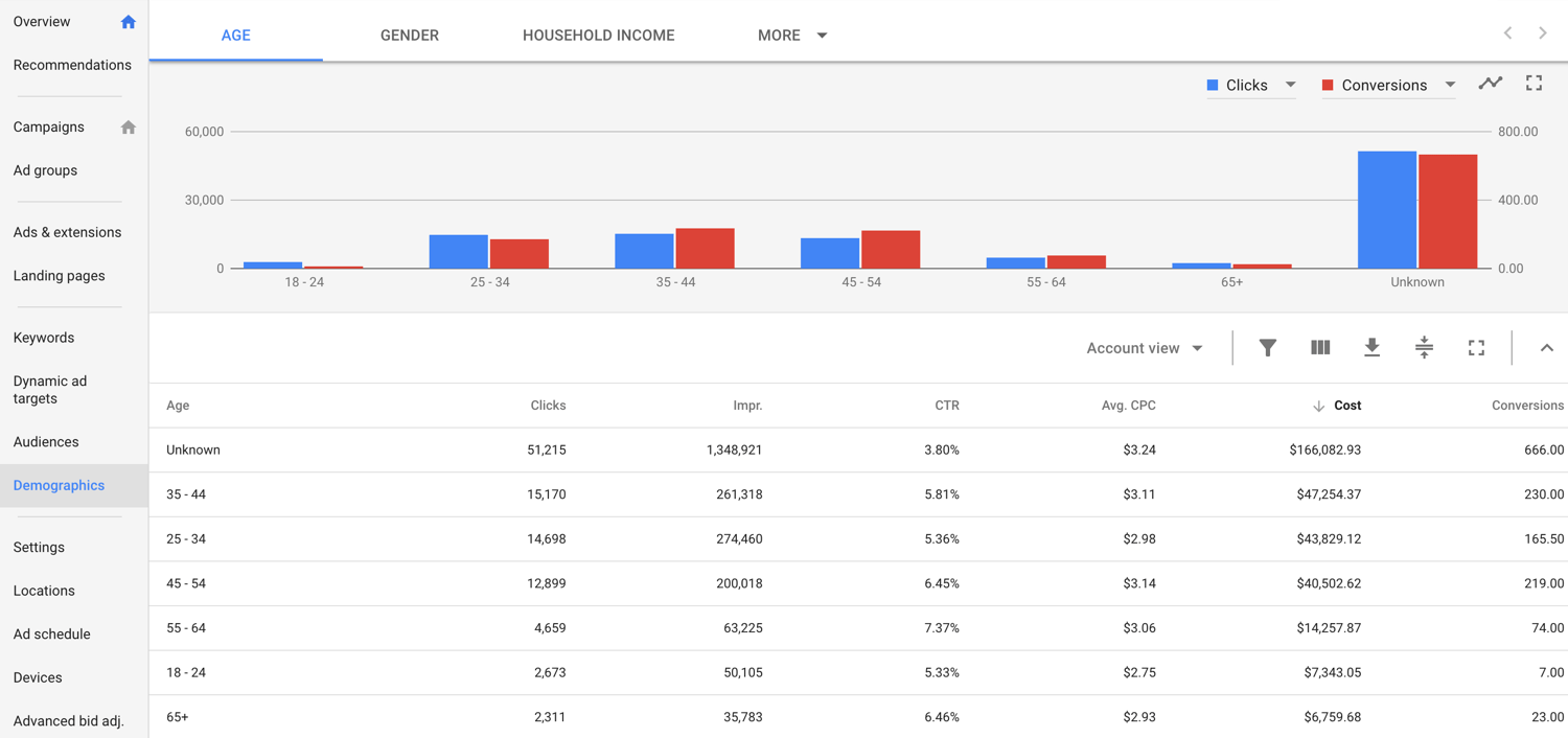 Demographics Targeting in Google Adwords