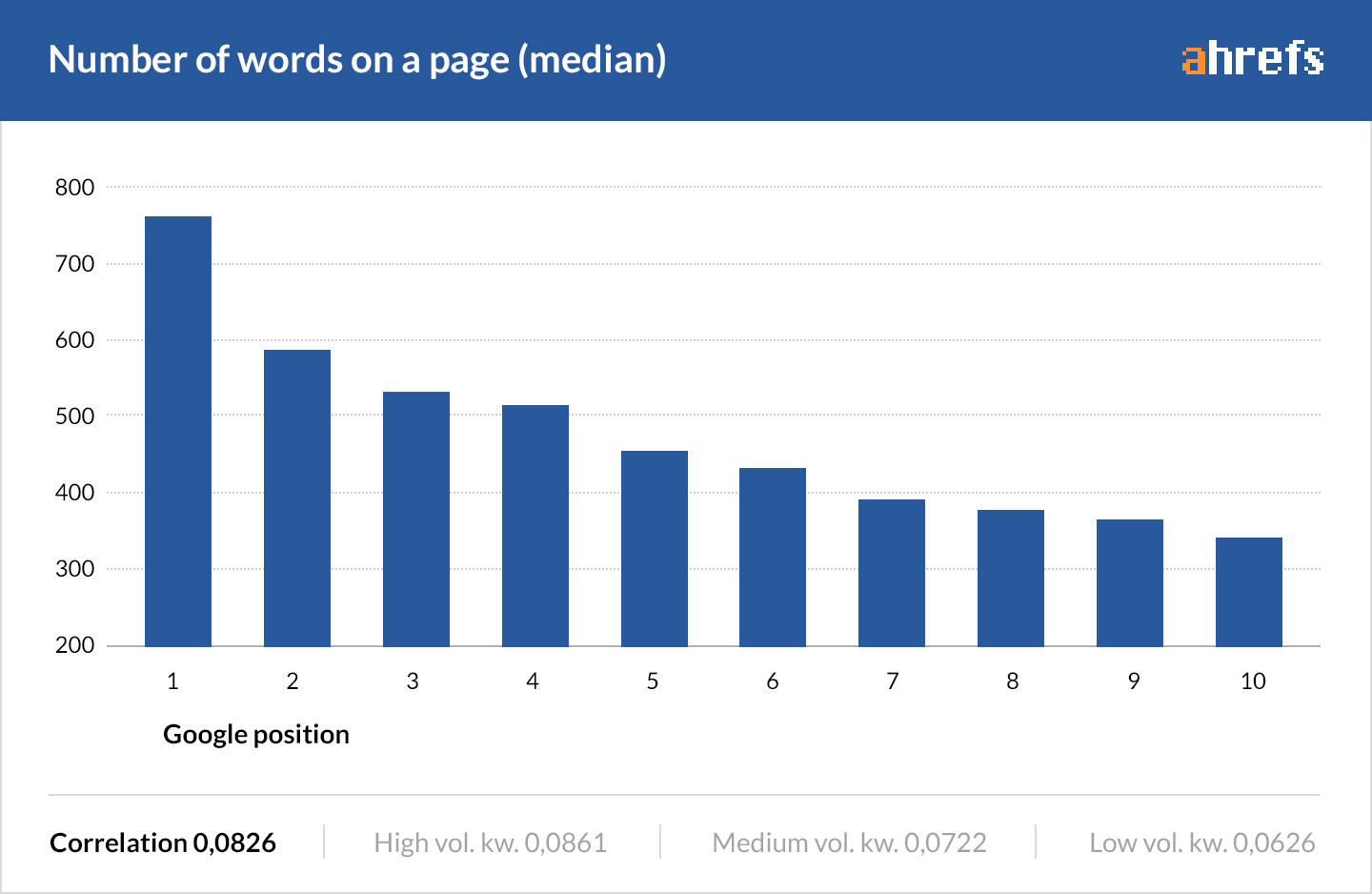 Ahrefs Blog Post Length Study
