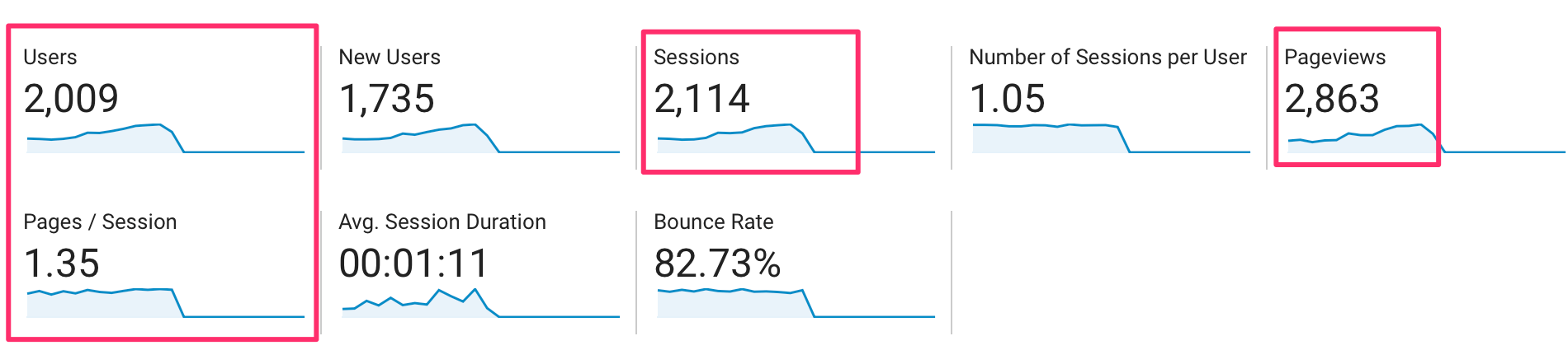 Audience Overview Report Showing Pageviews