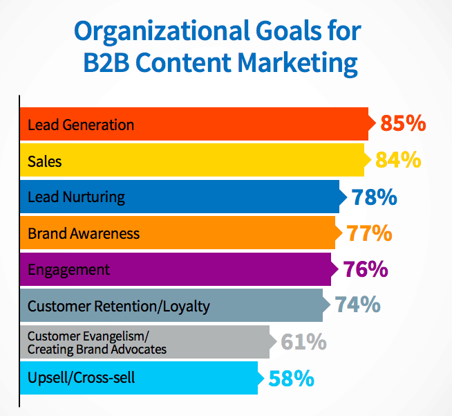 B2B Blogging Goals