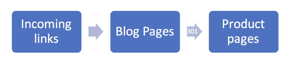 content flipping for seo
