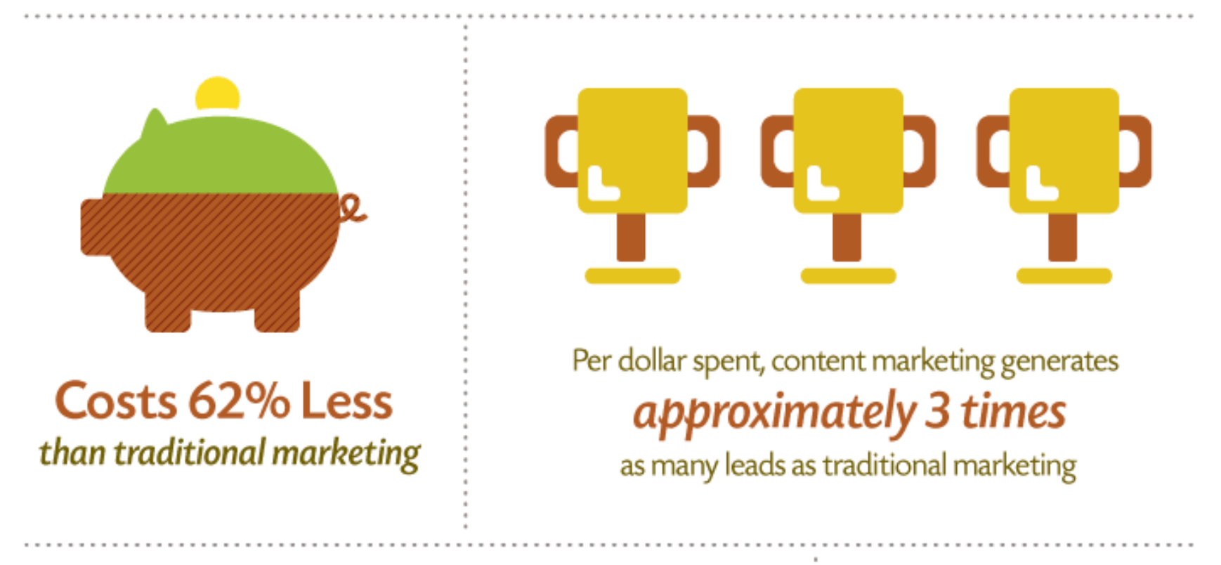 Content Marketing ROI