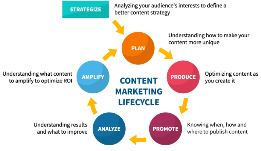 Content Marketing Strategy