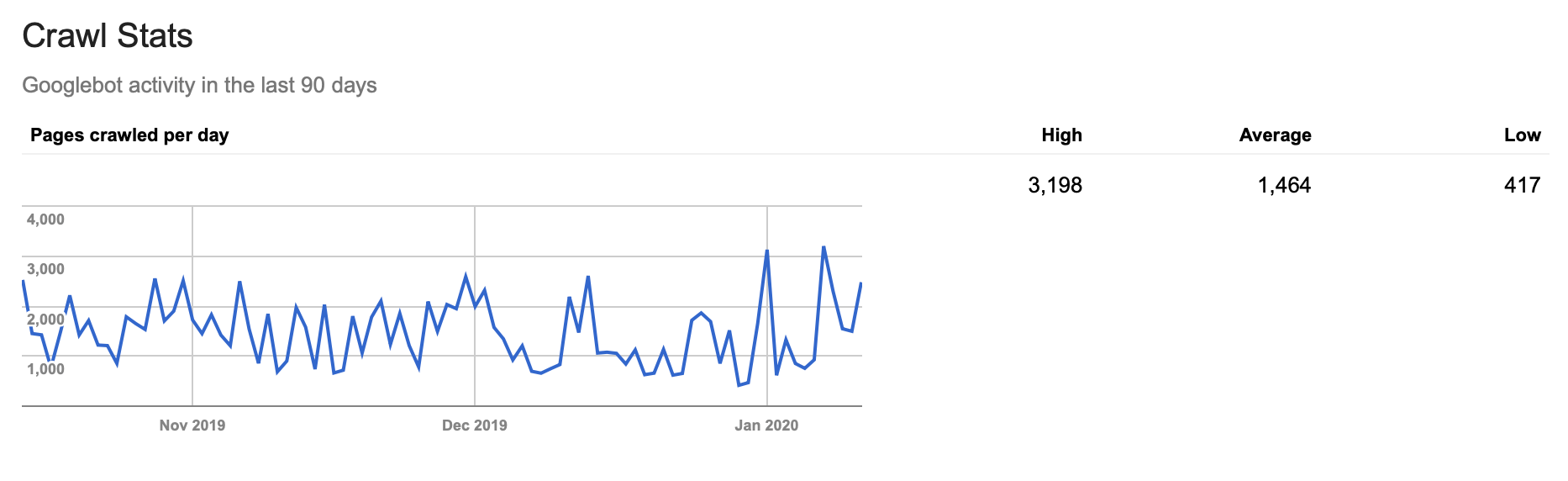 Crawl Stats Report in Google Search Console