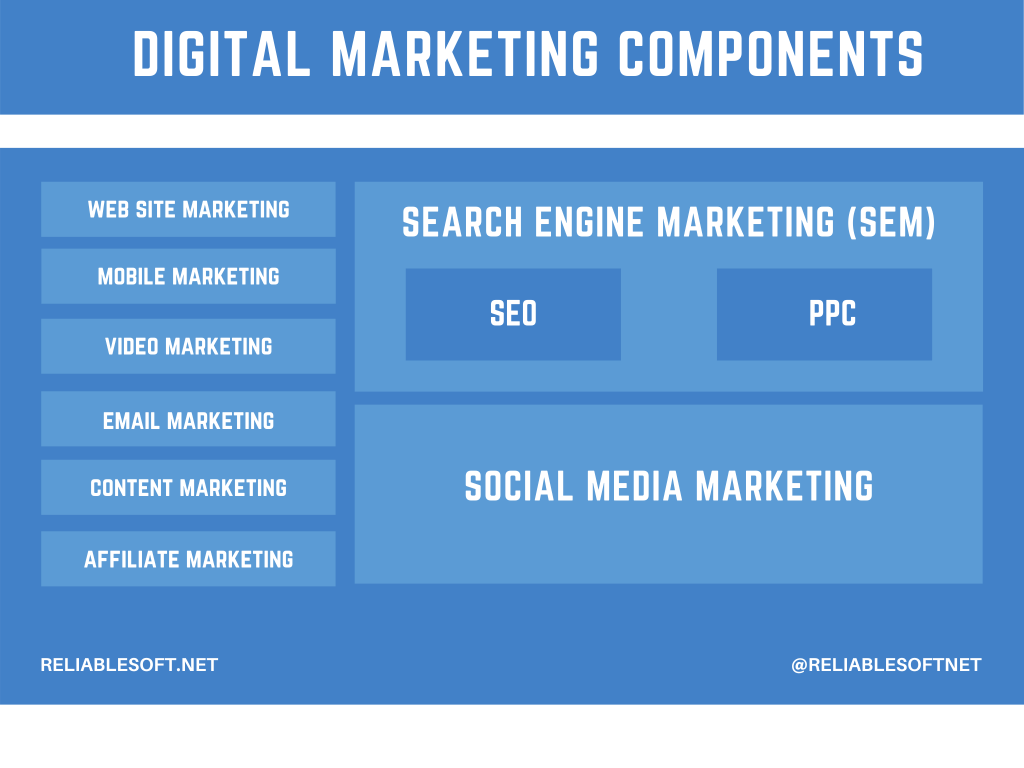 Digital Marketing Channels