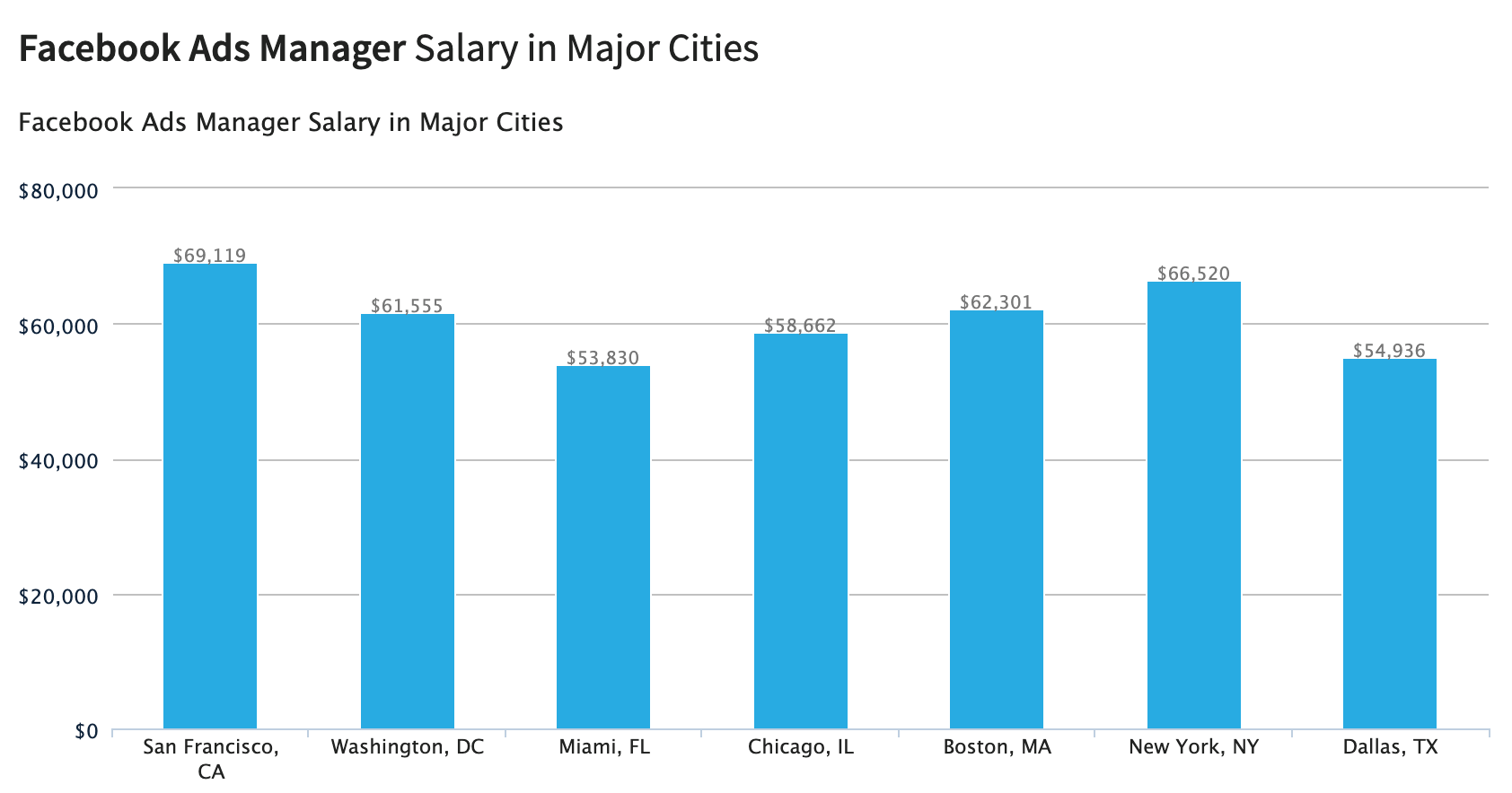 Facebook Ads Manager Salary