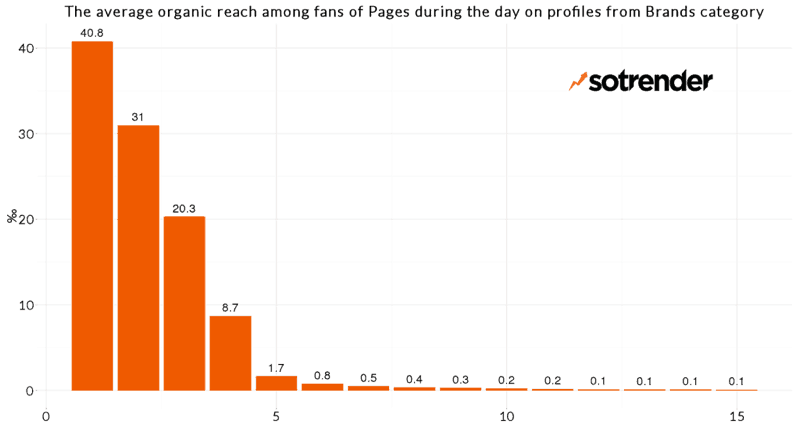 Facebook Organic Reach for Brands
