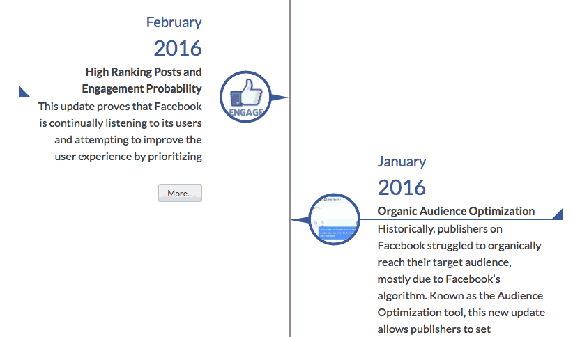Facebook Ranking Algorith