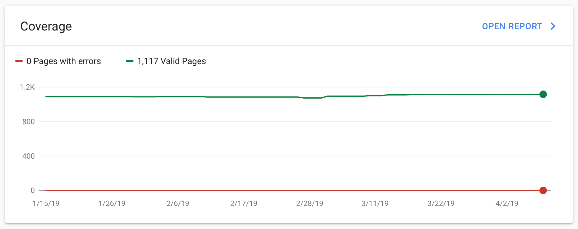 Fix Indexing Errors using Google Search Console