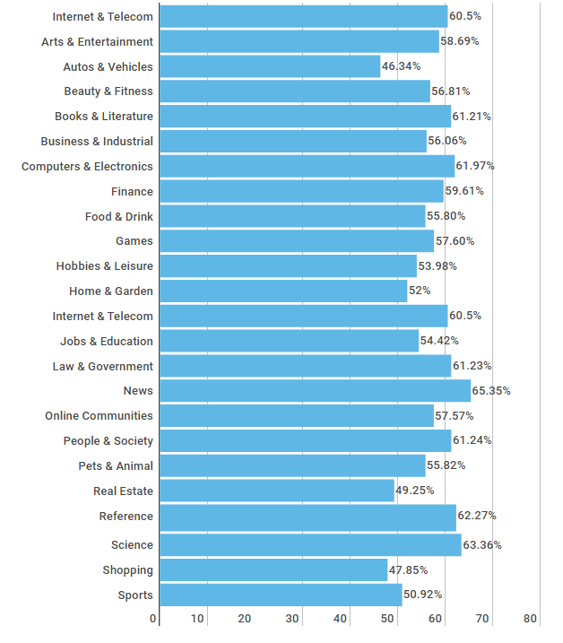 Bounce Rate By Industry