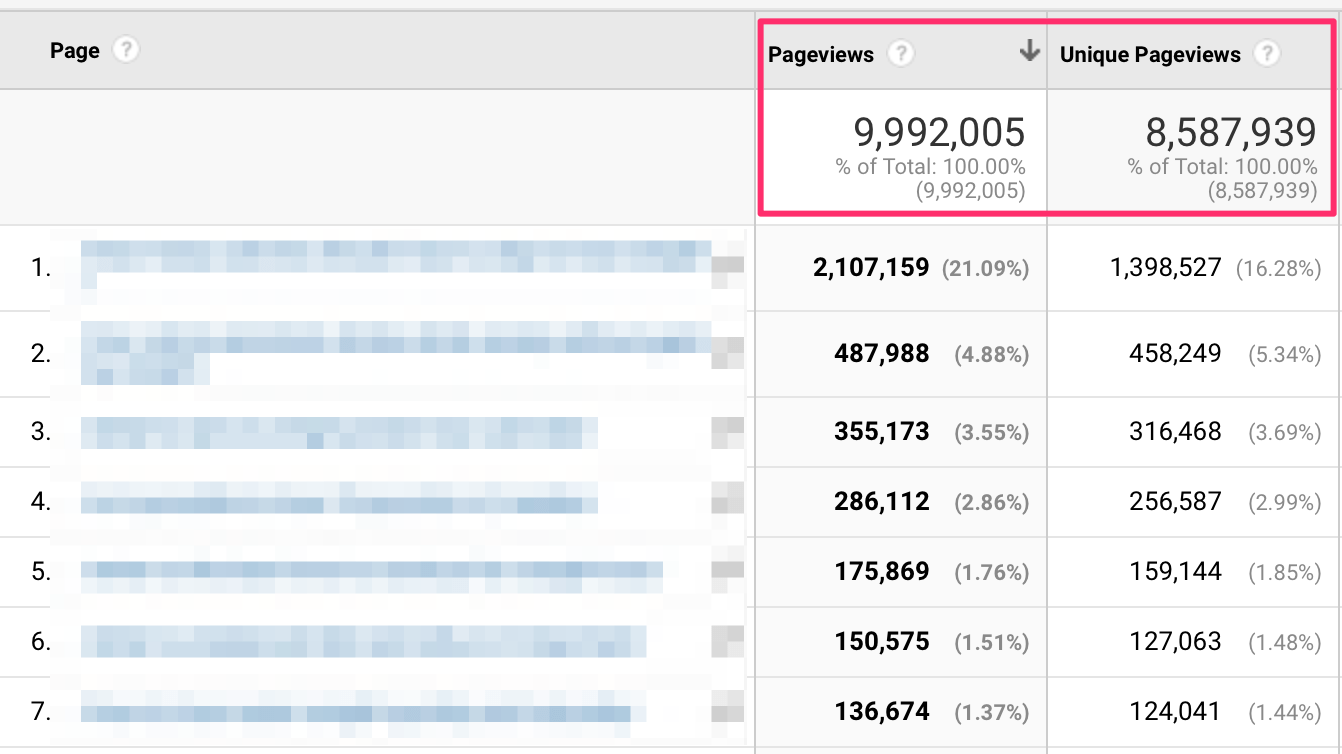 Google Analytics Pageviews Report