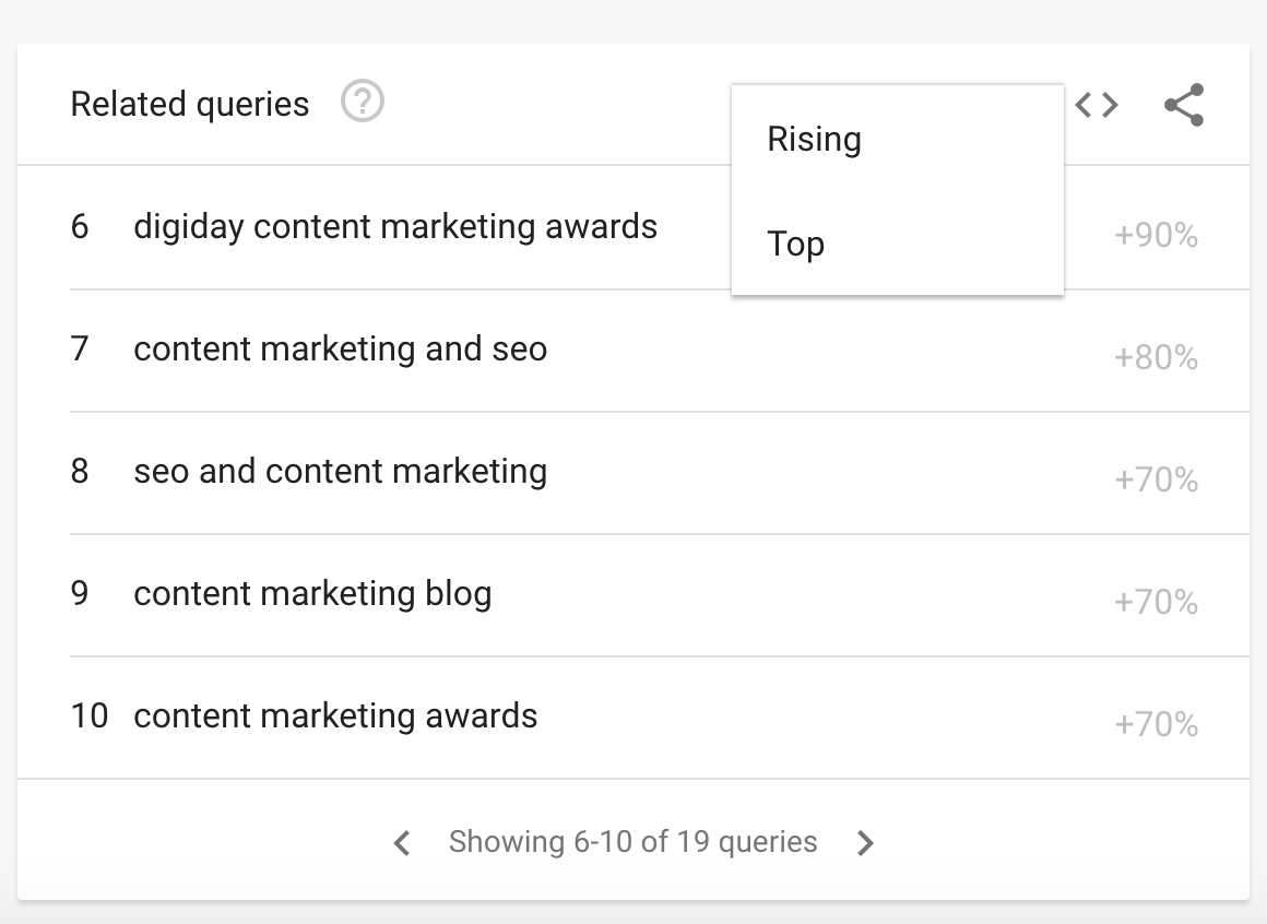 Google Trends Related Queries