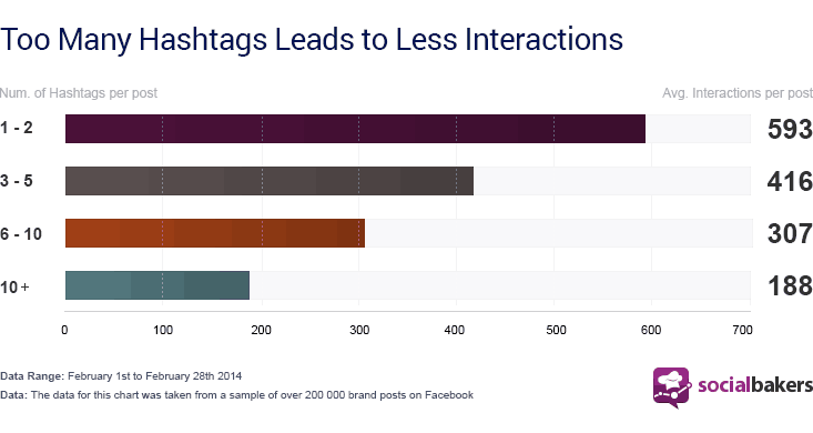 Hashtags Facebook Post