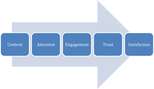 inbound marketing process