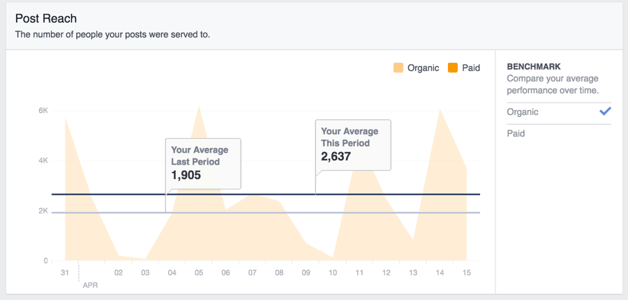Increase in organic reach