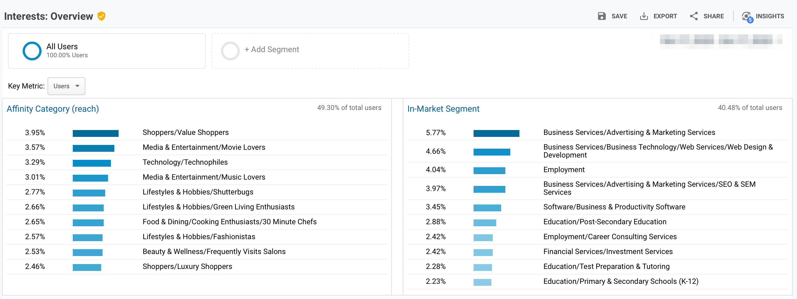 Interests Overview Report - Google Analytics