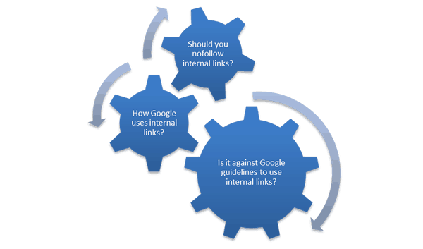 Internal Linking for SEO