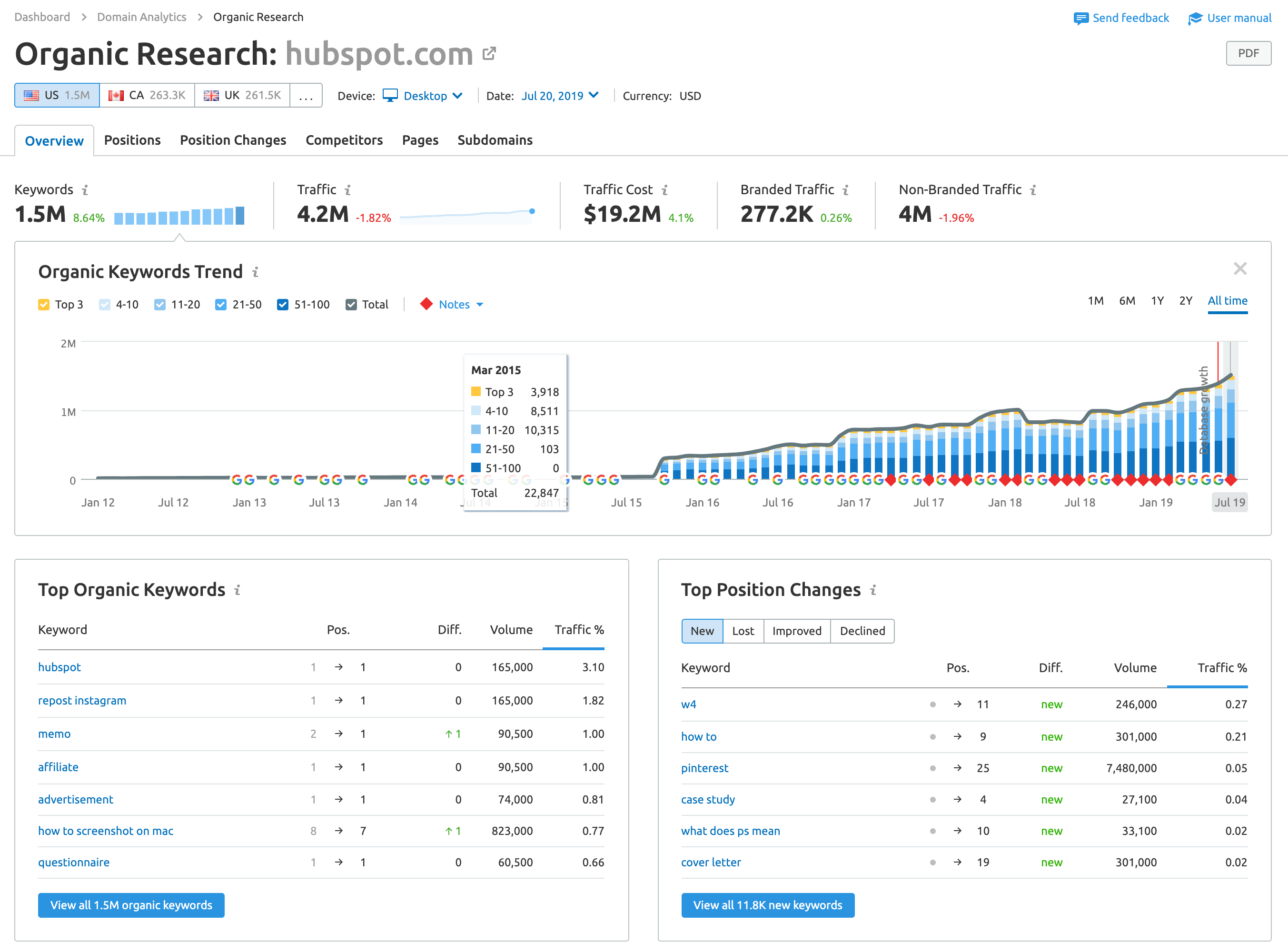 Analyze your competitor keywords