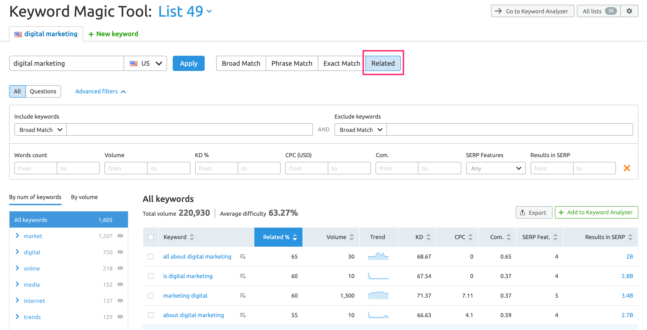 How to find conceptually related keywords