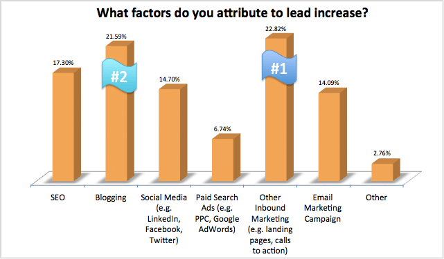 blogging for leads