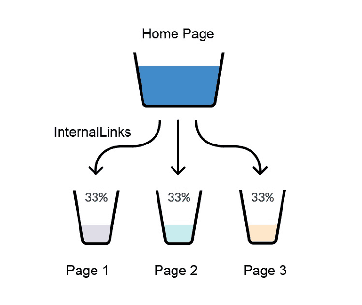 Internal Link Juice