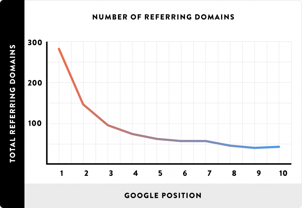 Importance of links and rankings
