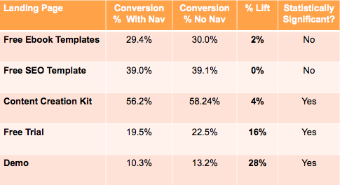 navigation links a/b test