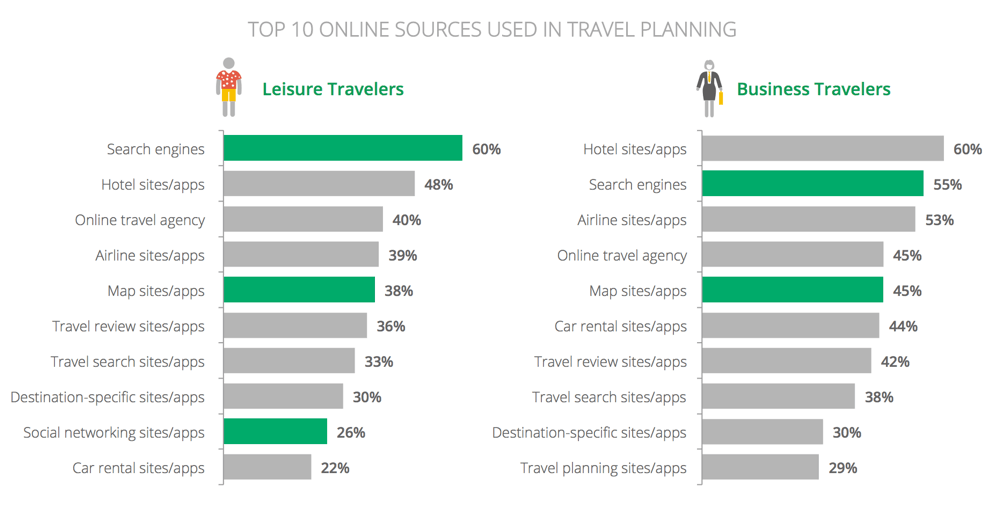 Online Travel Sources