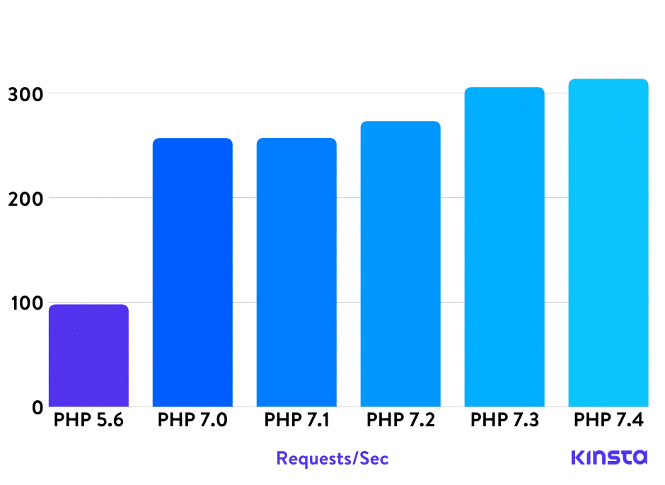PHP Speed Comparison